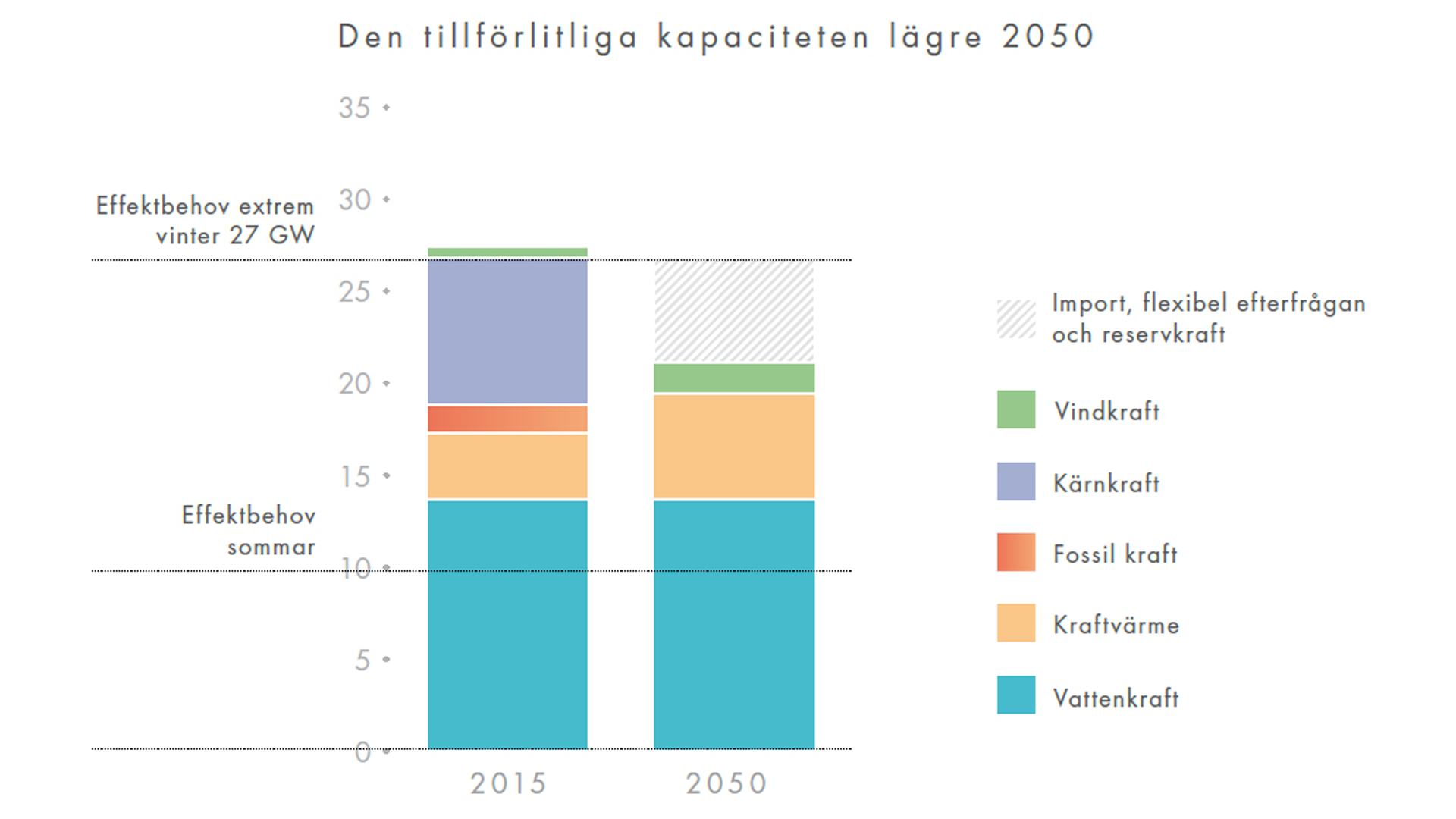 Graf som visar kapacitet och effektbehov 2015 och 2050