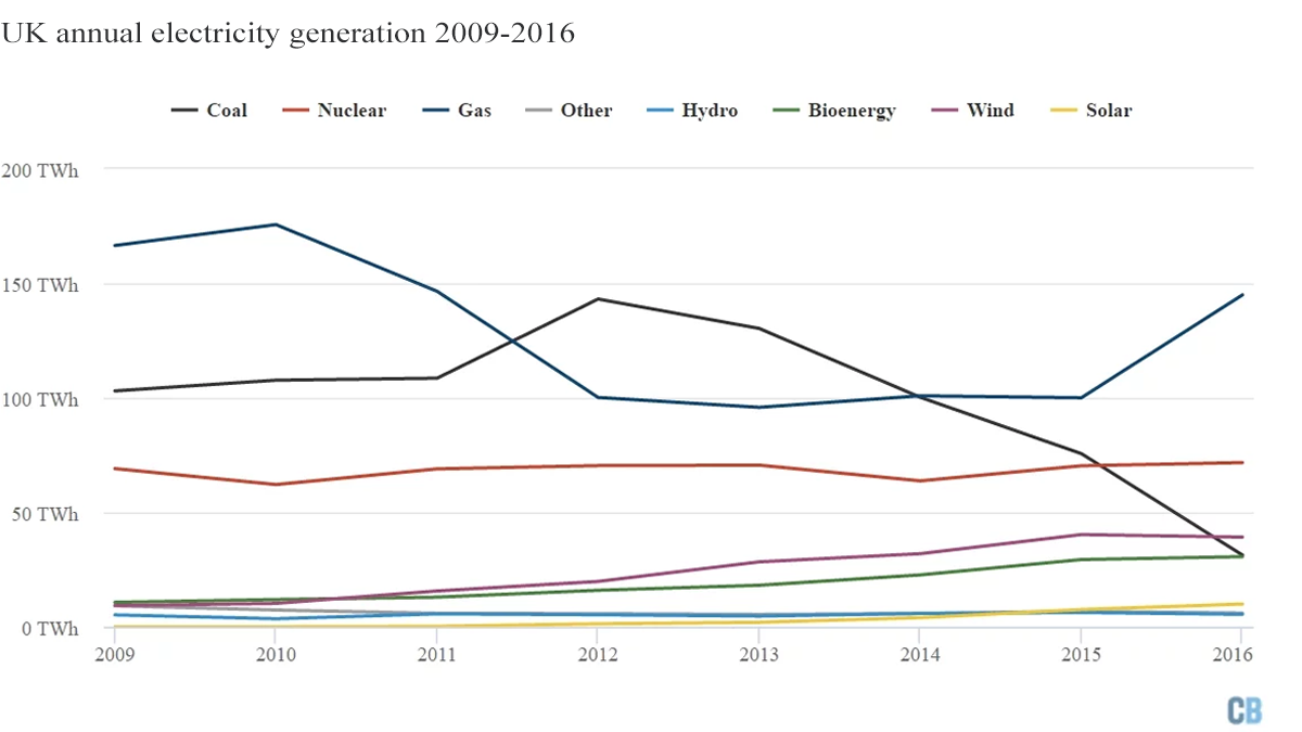 Graf som visar energikällor i den brittiska elproduktionen 2009-2016. Källa: Carbon Brief