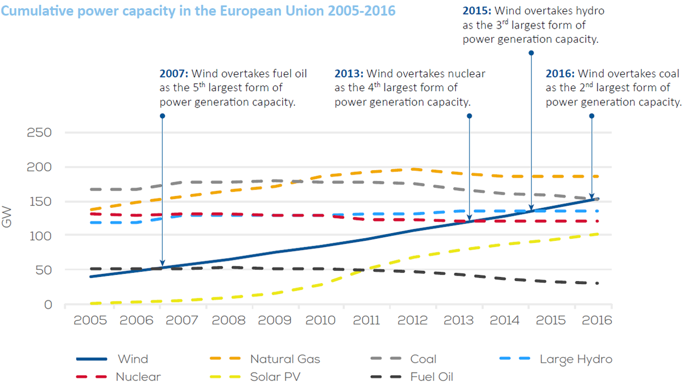 Graf som visar EU:s sammanlagda kapacitet för kraftproduktion mellan 2005 och 2016. Källa: WindEurope