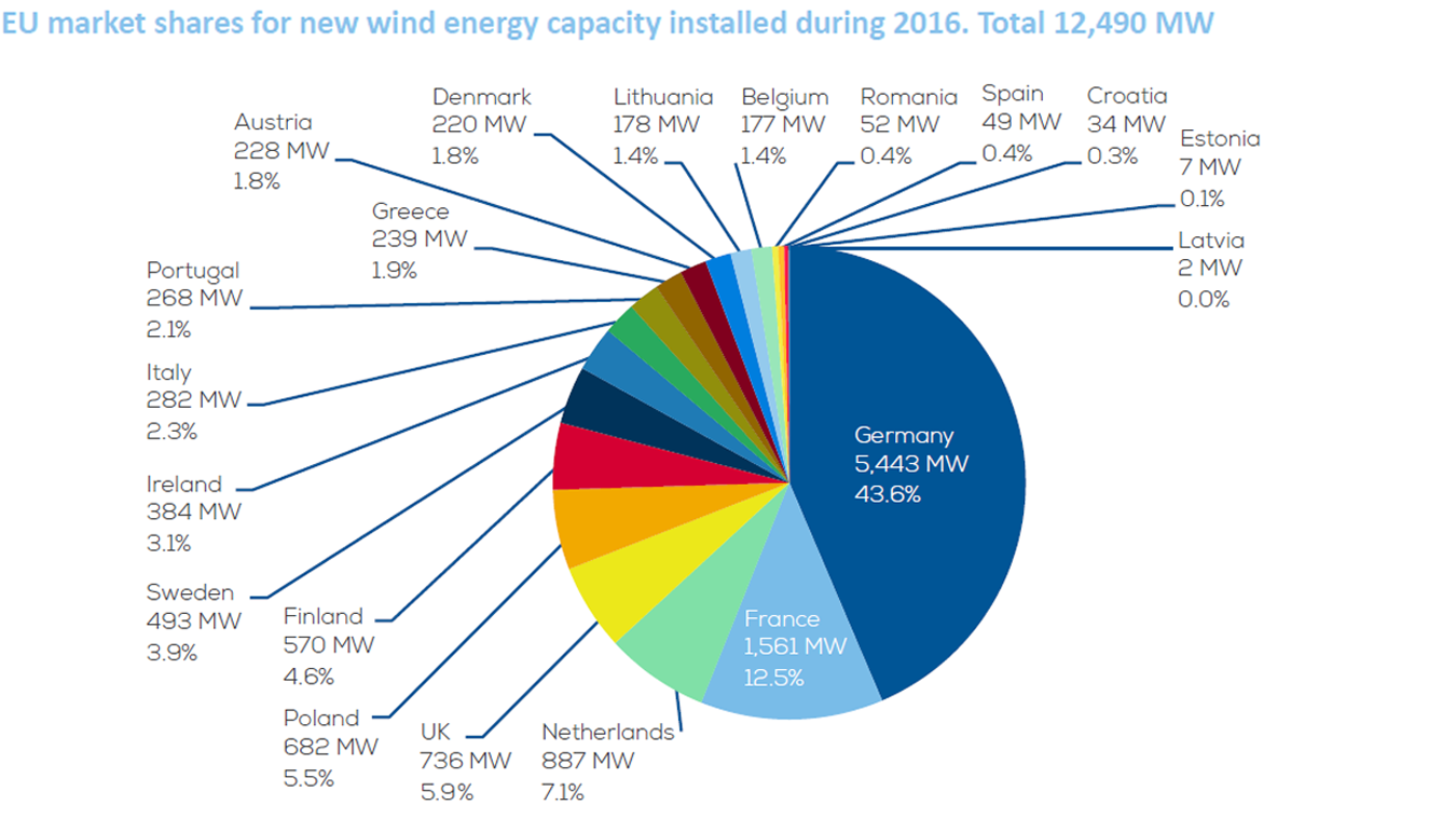 Cirkeldiagram som visar installerad vindkapacitet i olika EU-länder 2016. Källa: WindEurope