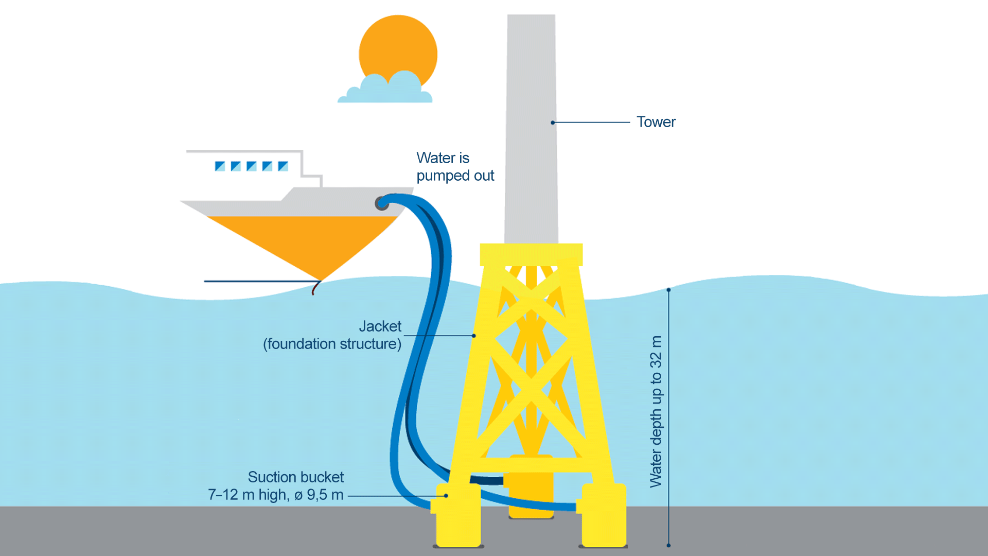 Illustration som visar sänkkistor och deras funktion i vindkraftparken