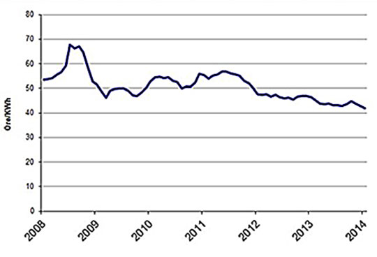 Graf över prisutveckling på Fast Pris 3 år i elområde 3 hos Vattenfall.