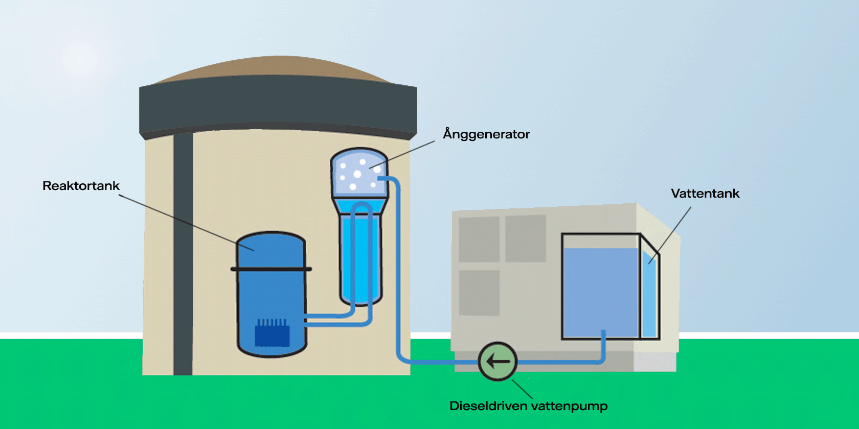 Illustration som visar hur oberoende härdkylning fungerar. I en fristående byggnad placeras en vattentank och med hjälp av en dieselmotor kan vatten pumpas via ventiler in i reaktorn och kyla härden