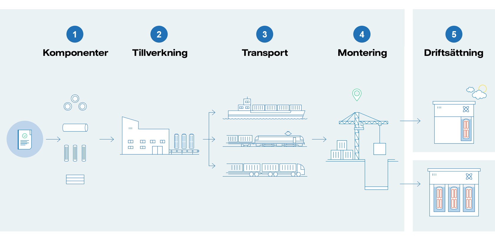Illustration som visar fem olika steg i produktionen av SMR. 1: komponenter, 2: tillverkning, 3: transport, 4: montering, 5: driftsättning