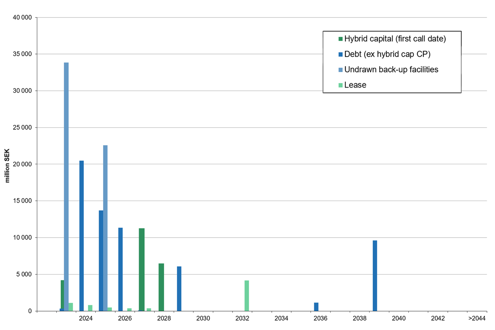 Graph showing debt maturity profile as of 31 March 2023 Graph showing debt maturity profile as of 31 March 2023