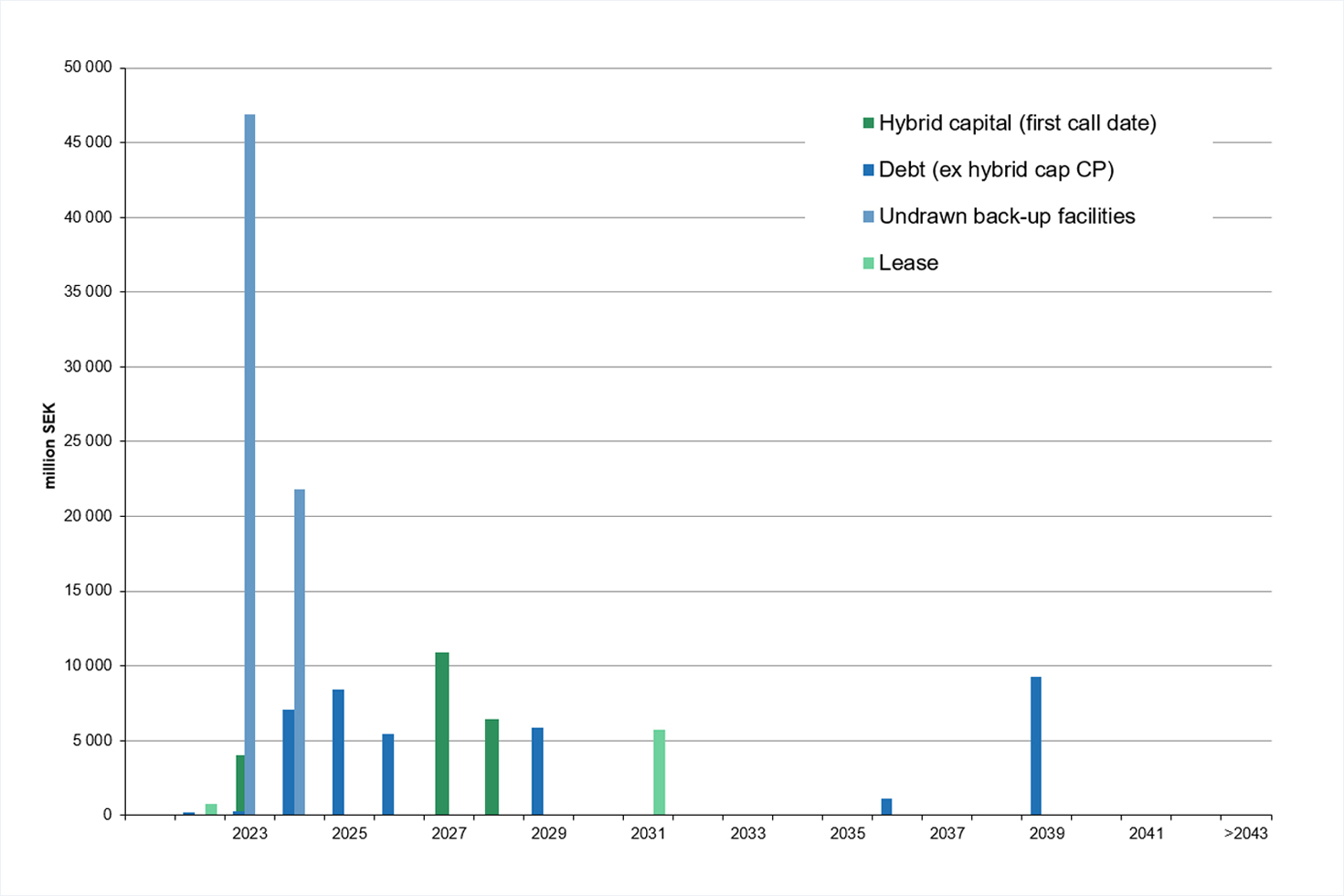 Debt maturity profile as of 30 September 2022 Debt maturity profile as of 30 September 2022