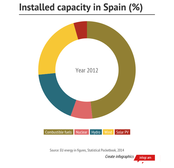 70% of Spain's electricity is generated by renewables during some hours of the year.