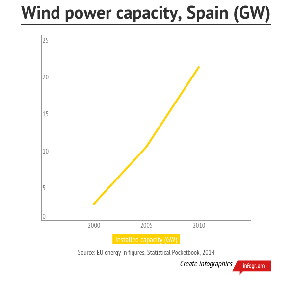 Spain has seen one of the fastest introductions of wind power in the world.