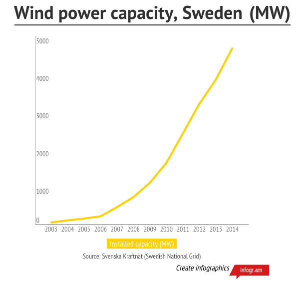 Wind power is growing rapidly in Sweden.