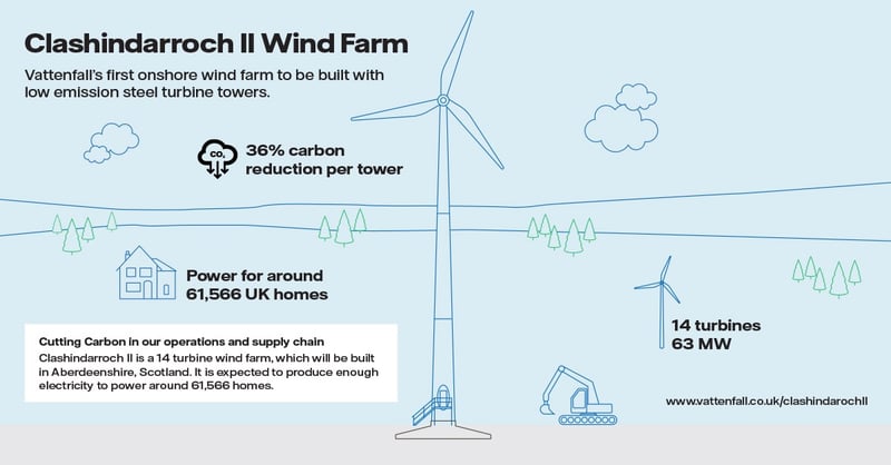 Illustration of Clashindarroch II wind farm